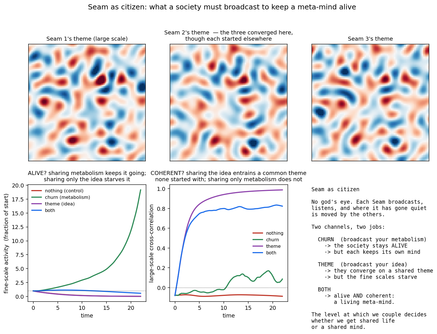 The three storms, and the four ways of sharing. The two graphs track them over time. Left: how alive each way stays, meaning how much of the fine churn survives. Sharing the churn (green line) stays vividly alive; sharing only the settled shape (purple) or sharing nothing (red) drains away and dies. Right: how much the storms come to agree. Sharing the shape (purple) or sharing both (blue) climbs toward a single common pattern; sharing only churn (green) or nothing (red) stays flat, near no agreement. Top: the three storms in the