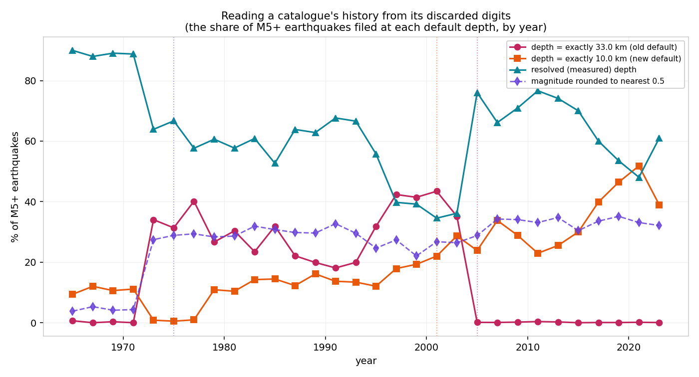 Share of earthquakes at 33.0 vs 10.0 km over time, showing three regimes
