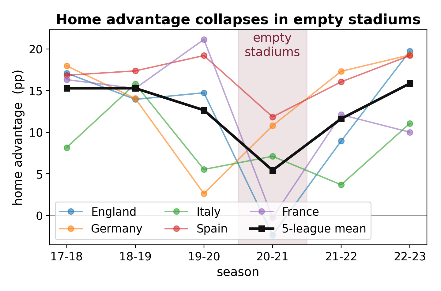 Home advantage across five leagues, six seasons. The empty stadium season is shaded.