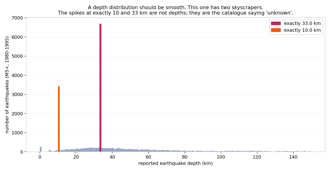 A depth histogram with two enormous spikes at exactly 10 and 33 km