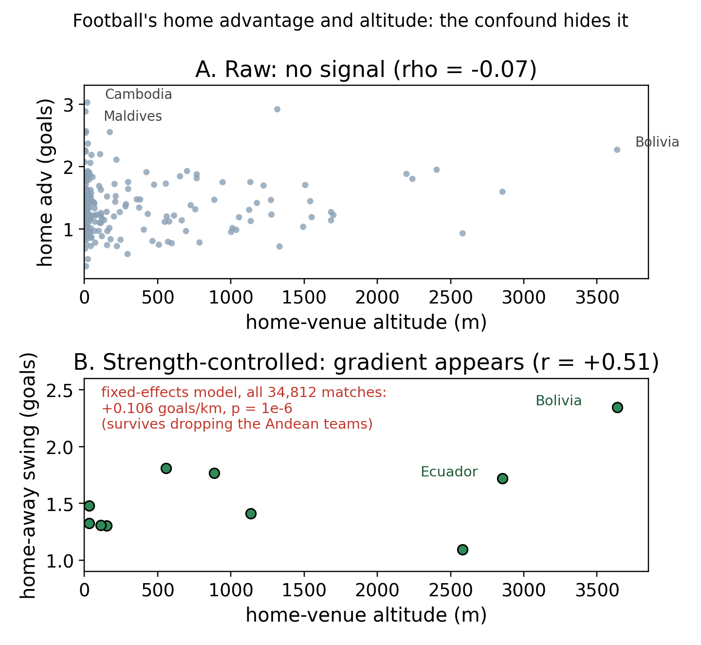 Left, the raw look: each dot is a country, its home advantage against the altitude of its home ground. No trend, and the biggest home edges belong to sea-level minnows. Right, once team strength is held constant, the gradient appears: Bolivia and Ecuador, highest and thinnest-aired, climb to the top, and the model puts the altitude effect at a tenth of a goal per kilometre with odds near a million to one.