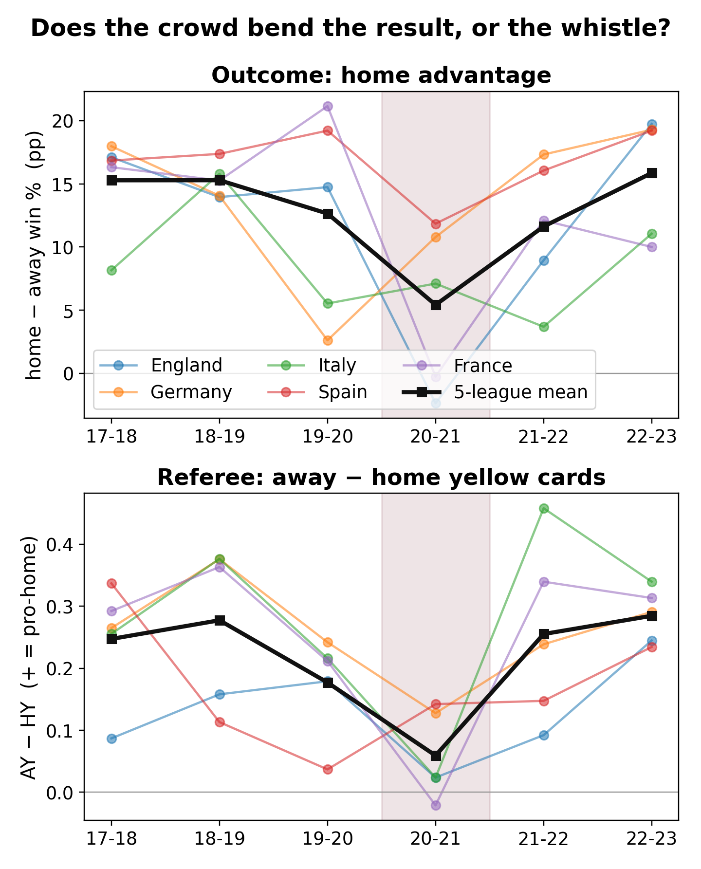 Outcome and referee bias, side by side: both collapse when the crowd vanishes.