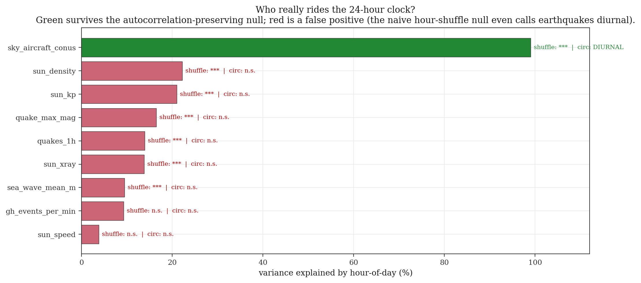Variance explained by hour-of-day for nine world signals. Under the autocorrelation-preserving circular-shift null, only aircraft-aloft survives as truly diurnal; the rest, earthquakes included, fall silent.